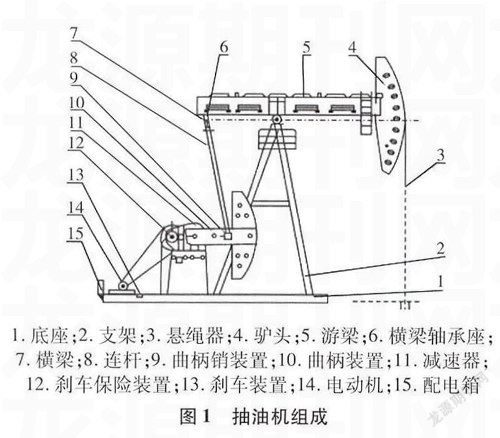 抽油機設備與用油研究
