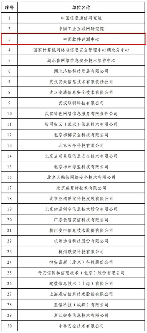 中國(guó)軟件評(píng)測(cè)中心入選湖北省通信管理局第二屆網(wǎng)絡(luò)安全技術(shù)支撐單位