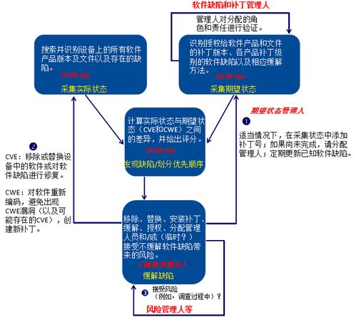 自動(dòng)化安全控制評(píng)估 軟件漏洞管理與網(wǎng)絡(luò)信息安全軟件開發(fā)的關(guān)鍵整合